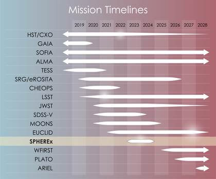 SPHEREx Timeline